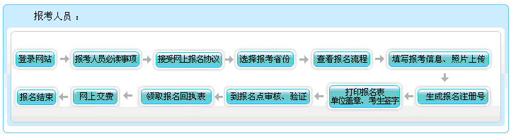 甘肅2022年高級會計師報名流程圖