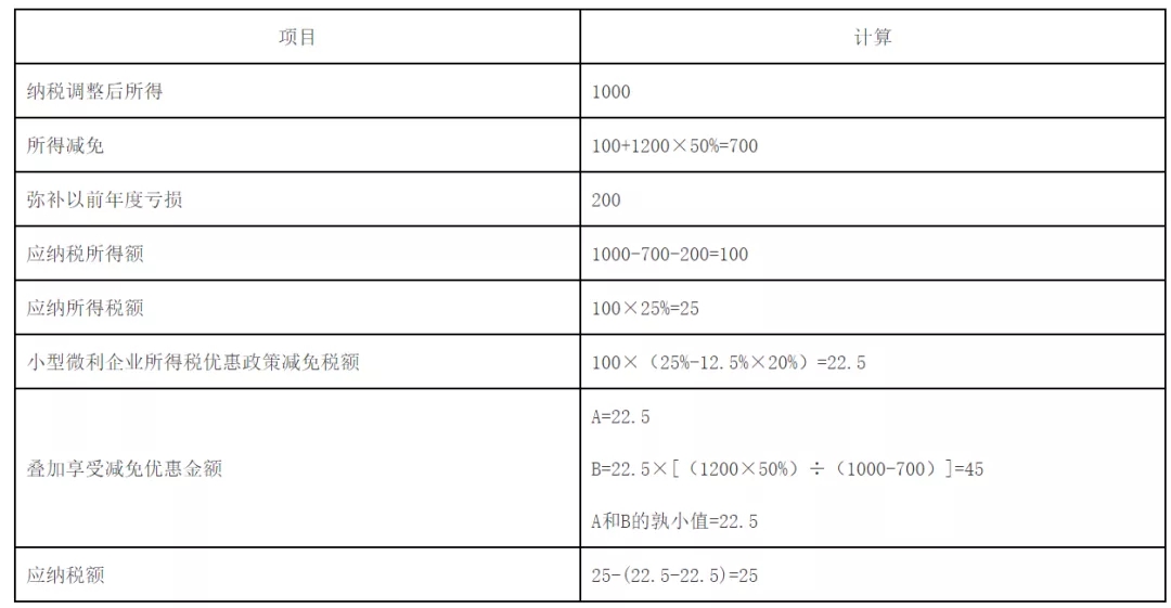 快訊！稅務(wù)總局明確企業(yè)所得稅年度匯算清繳有關(guān)事項