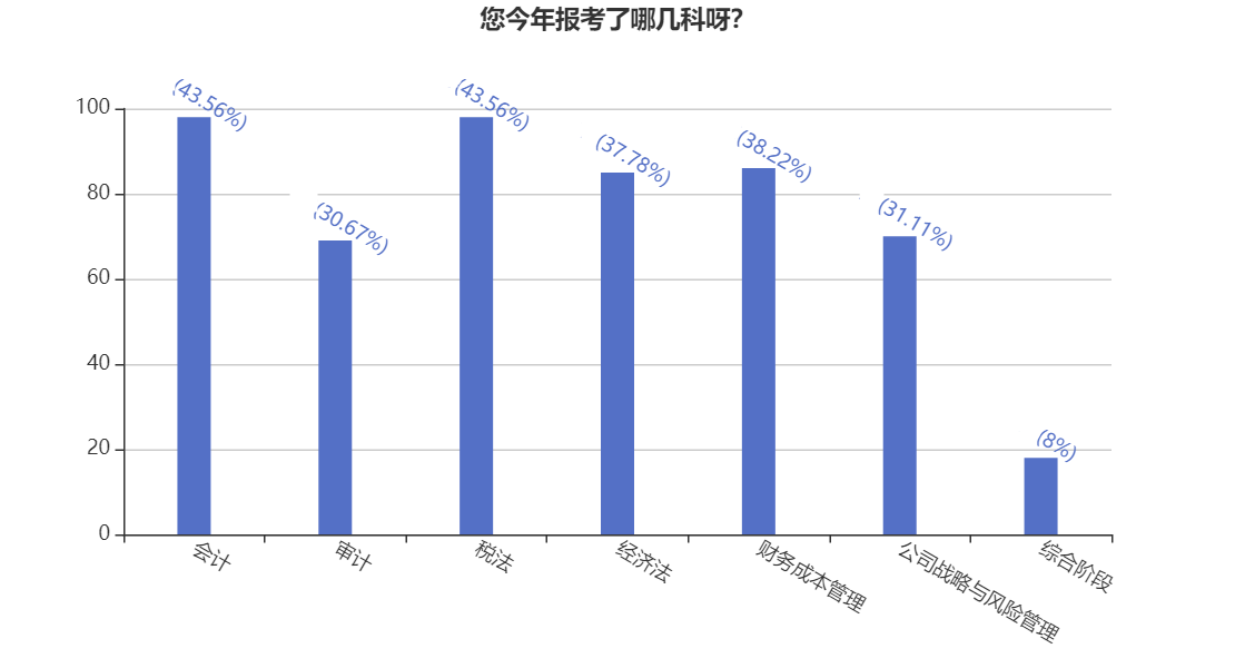 好奇心大揭秘！你所報(bào)考CPA科目有多少戰(zhàn)友or競(jìng)爭(zhēng)對(duì)手？