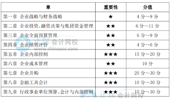 高級(jí)會(huì)計(jì)實(shí)務(wù)考試各章重要性、分值