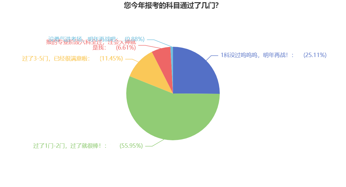 號(hào)外號(hào)外！注會(huì)一年報(bào)考幾科最科學(xué)？