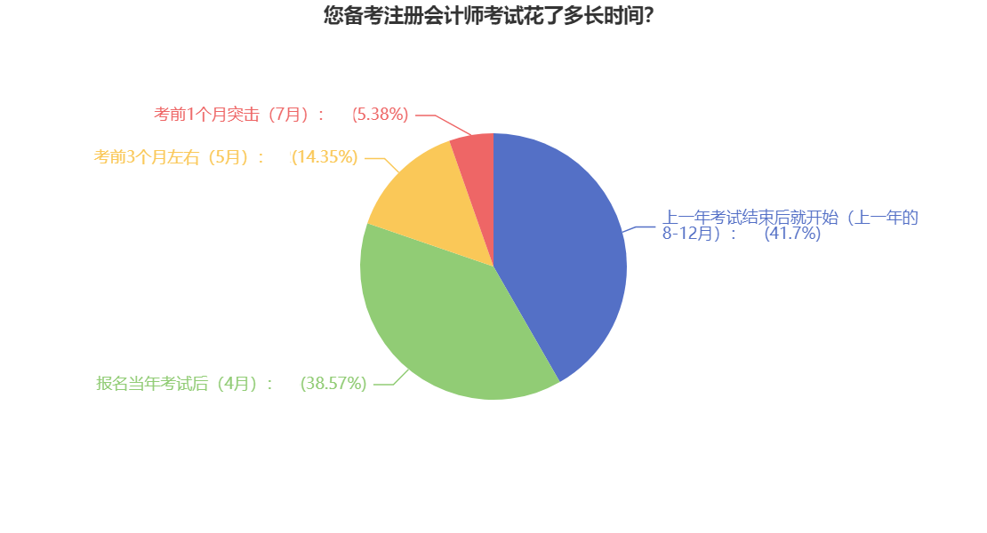 速看！你的注會備考時長超越多少準CPAer？