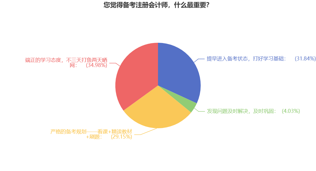 【必看】拿下CPA證書(shū)的關(guān)鍵是什么？