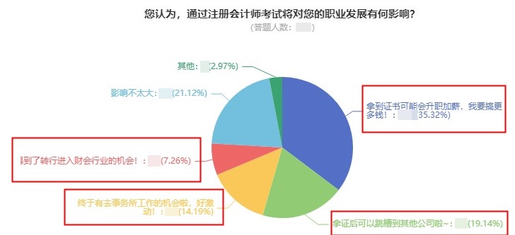 【數(shù)據(jù)分析】考下注會對職業(yè)發(fā)展有何影響？