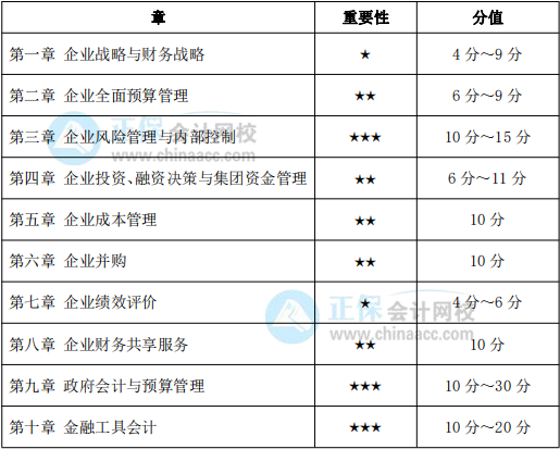 2022年高級(jí)會(huì)計(jì)師各章節(jié)重要性、分值