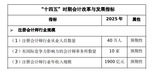 注會含金量到底有多高？來看這一波數(shù)據(jù)！