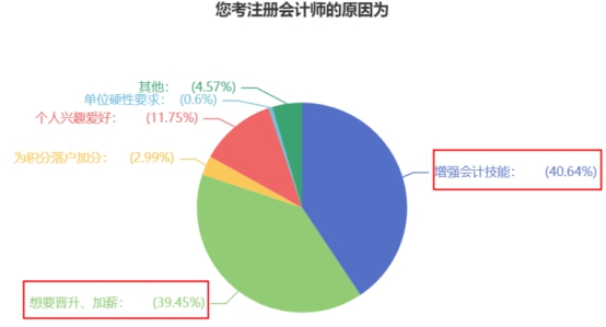 大部分同學備考CPA的原因竟是這個？！