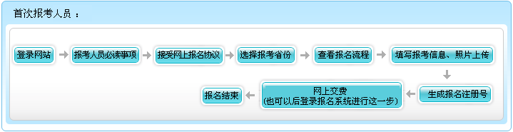 湖北2022年高級(jí)會(huì)計(jì)職稱報(bào)名流程公布