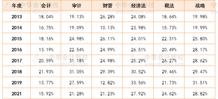 人均一年過六科？CPA一次性通過六科的概率有多大？