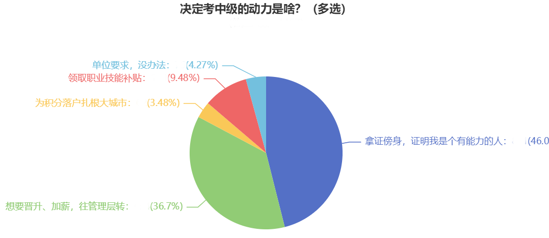 2023年中級(jí)會(huì)計(jì)職稱報(bào)名即將結(jié)束！報(bào)考中級(jí)實(shí)現(xiàn)升職！加薪！