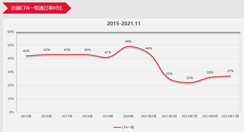 CFA一級11月成績公布！全球通過率27%