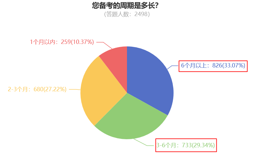 您備考的周期是多長(zhǎng)？