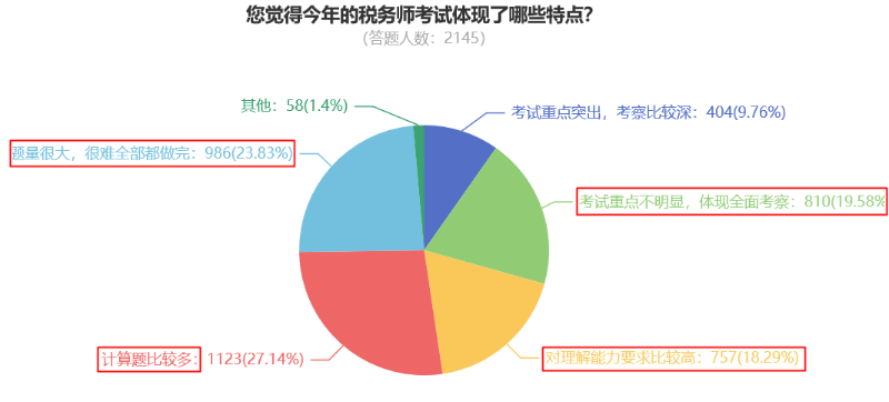 您覺(jué)得今年的稅務(wù)師考試體現(xiàn)了哪些特點(diǎn)？