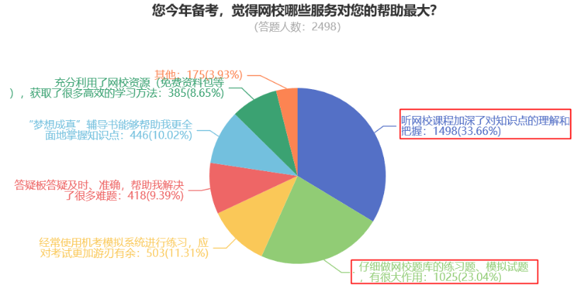 您今年備考，覺(jué)得網(wǎng)校哪些服務(wù)對(duì)您的幫助最大？