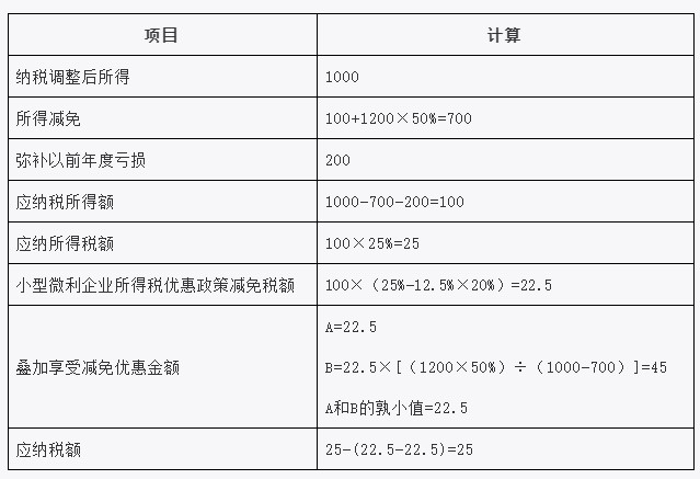 疊加享受減免稅優(yōu)惠如何計(jì)算？舉例告訴你