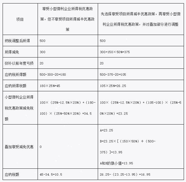 疊加享受減免稅優(yōu)惠如何計(jì)算？舉例告訴你