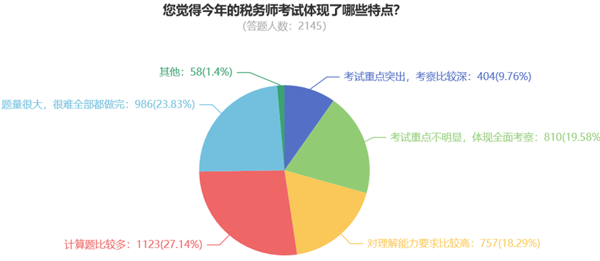 您覺得今年的稅務(wù)師考試體現(xiàn)了哪些特點(diǎn)？