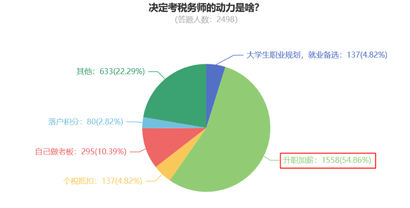 決定考稅務師的動力是啥？