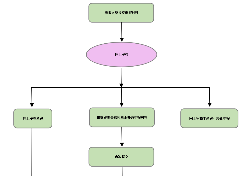 山西2021年高會評審申報流程圖