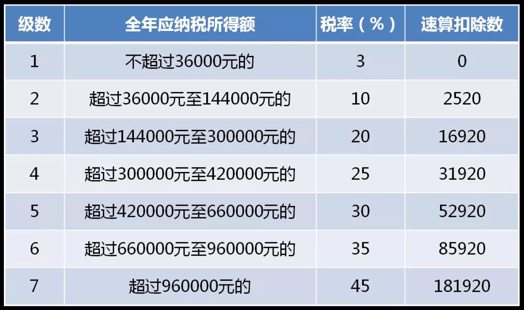 全年一次性獎(jiǎng)金單獨(dú)計(jì)稅政策延期，快來看看怎么算！