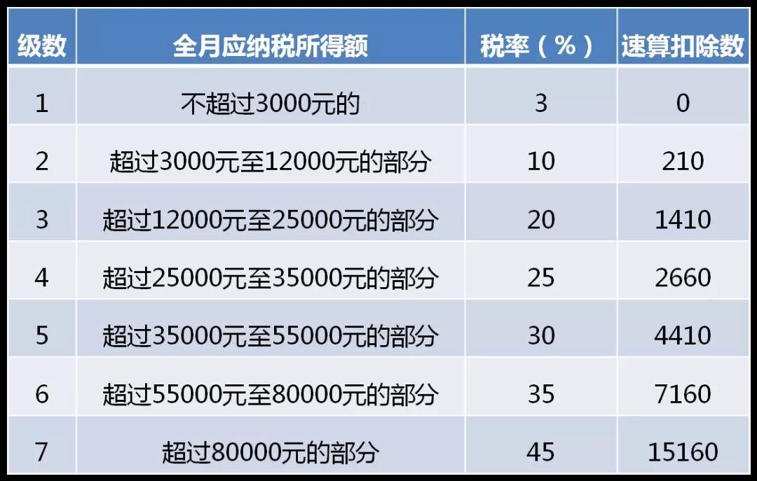 全年一次性獎(jiǎng)金單獨(dú)計(jì)稅政策延期，快來看看怎么算！