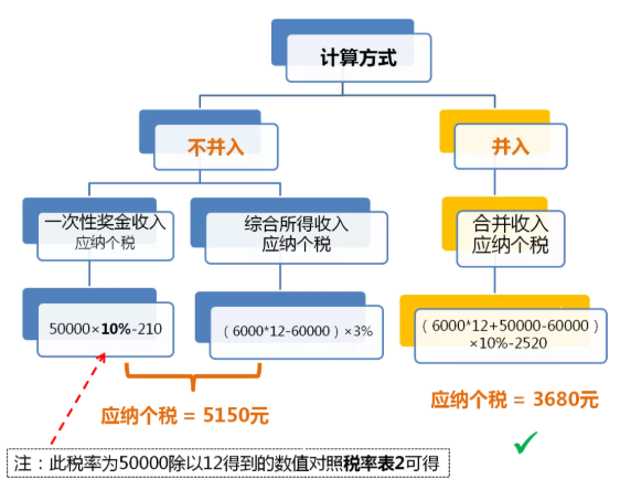 全年一次性獎(jiǎng)金單獨(dú)計(jì)稅政策延期，快來看看怎么算！