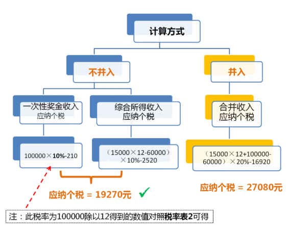 全年一次性獎(jiǎng)金單獨(dú)計(jì)稅政策延期，快來看看怎么算！