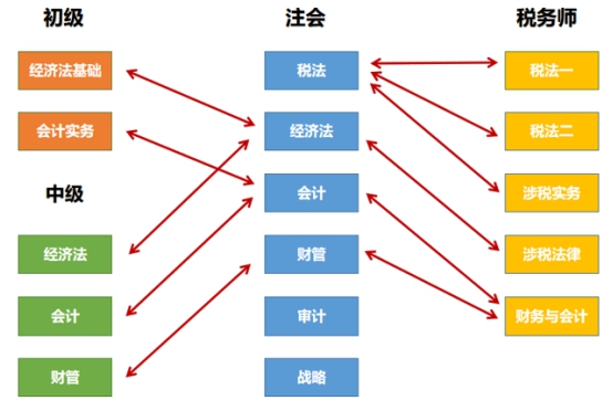 以注會為核心的“六芒星”考證體系 升職加薪upup！