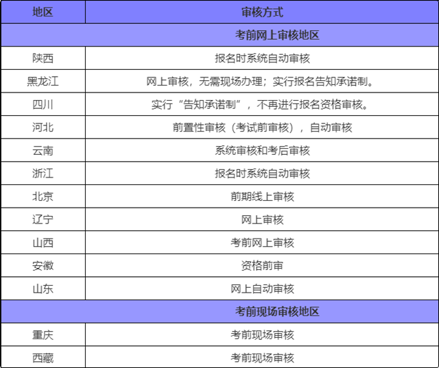 報考初級會計審核老是不通過 這是什么原因？