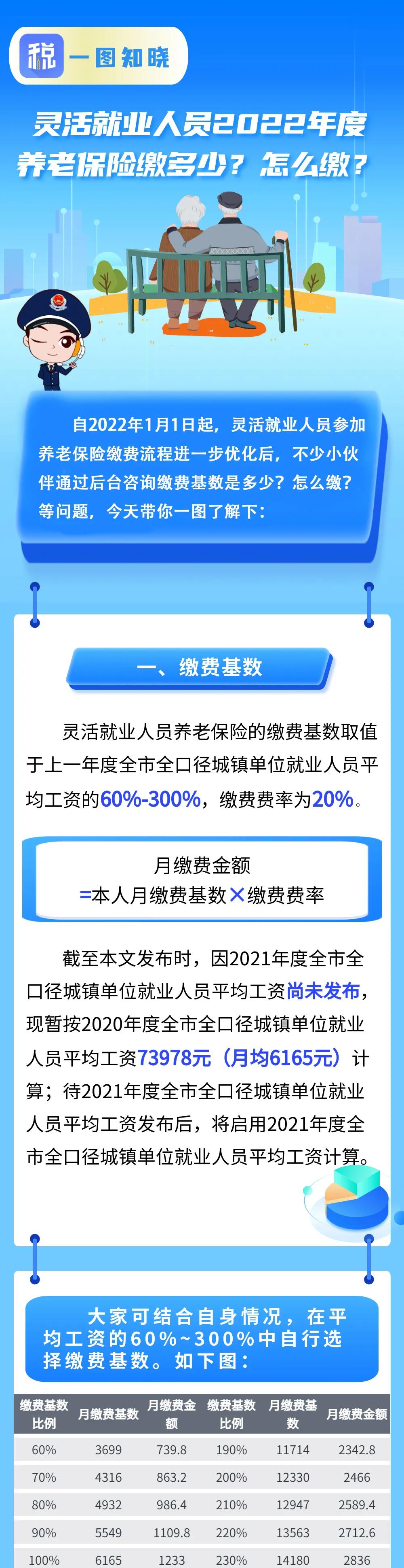 靈活就業(yè)人員2022年度養(yǎng)老保險繳多少？怎么繳？