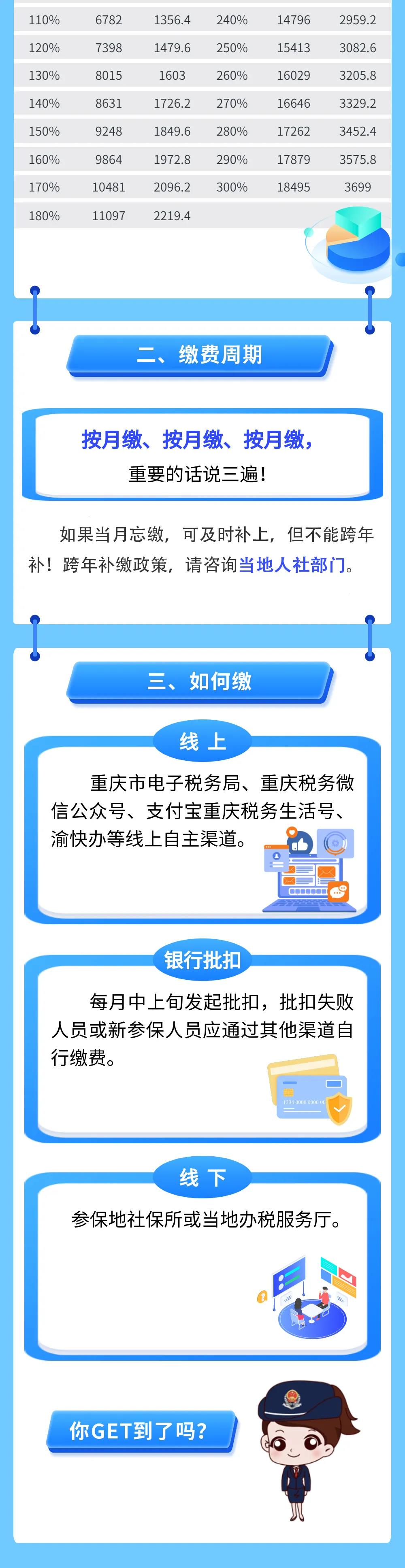 靈活就業(yè)人員2022年度養(yǎng)老保險繳多少？怎么繳？