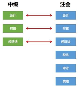 【一備兩考】備考注會(huì)&中級(jí)怎么組合？