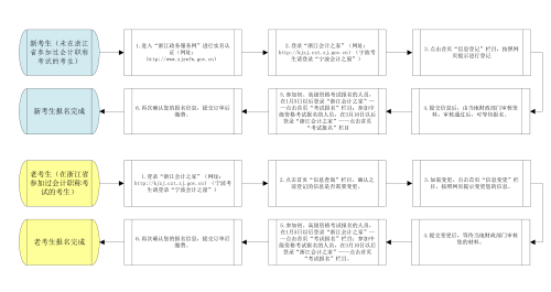 報(bào)名流程