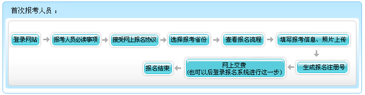 山西2022年高級會計師報名流程