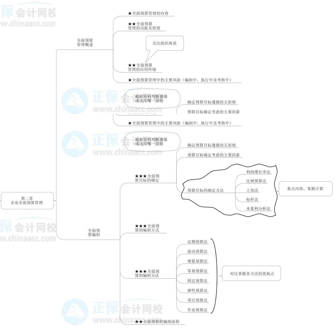 2022年高級會計師《高級會計實務》思維導圖第二章