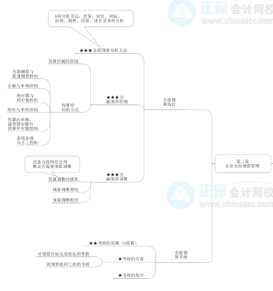 2022年高級會計師《高級會計實務》思維導圖第二章