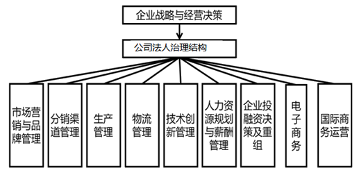 中級經濟師工商管理教材框架