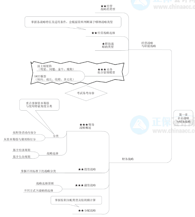 2022年高級會計師《高級會計實務》思維導圖第一章