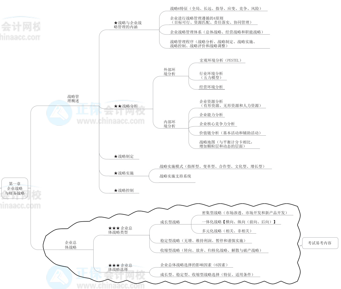 2022年高級會計師《高級會計實務》思維導圖第一章