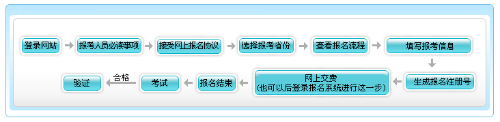 天津2022年高級會計師報名流程