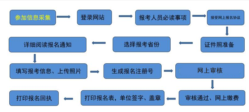 吉林2022年高級會計師報名流程