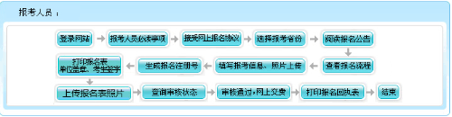 山東2022年高級(jí)會(huì)計(jì)師考試報(bào)名1月24日截止