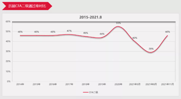11月CFA二級成績曝光！通過率再創(chuàng)新高??！