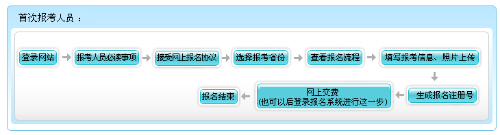 內(nèi)蒙古2022年高級(jí)會(huì)計(jì)師報(bào)名流程公布