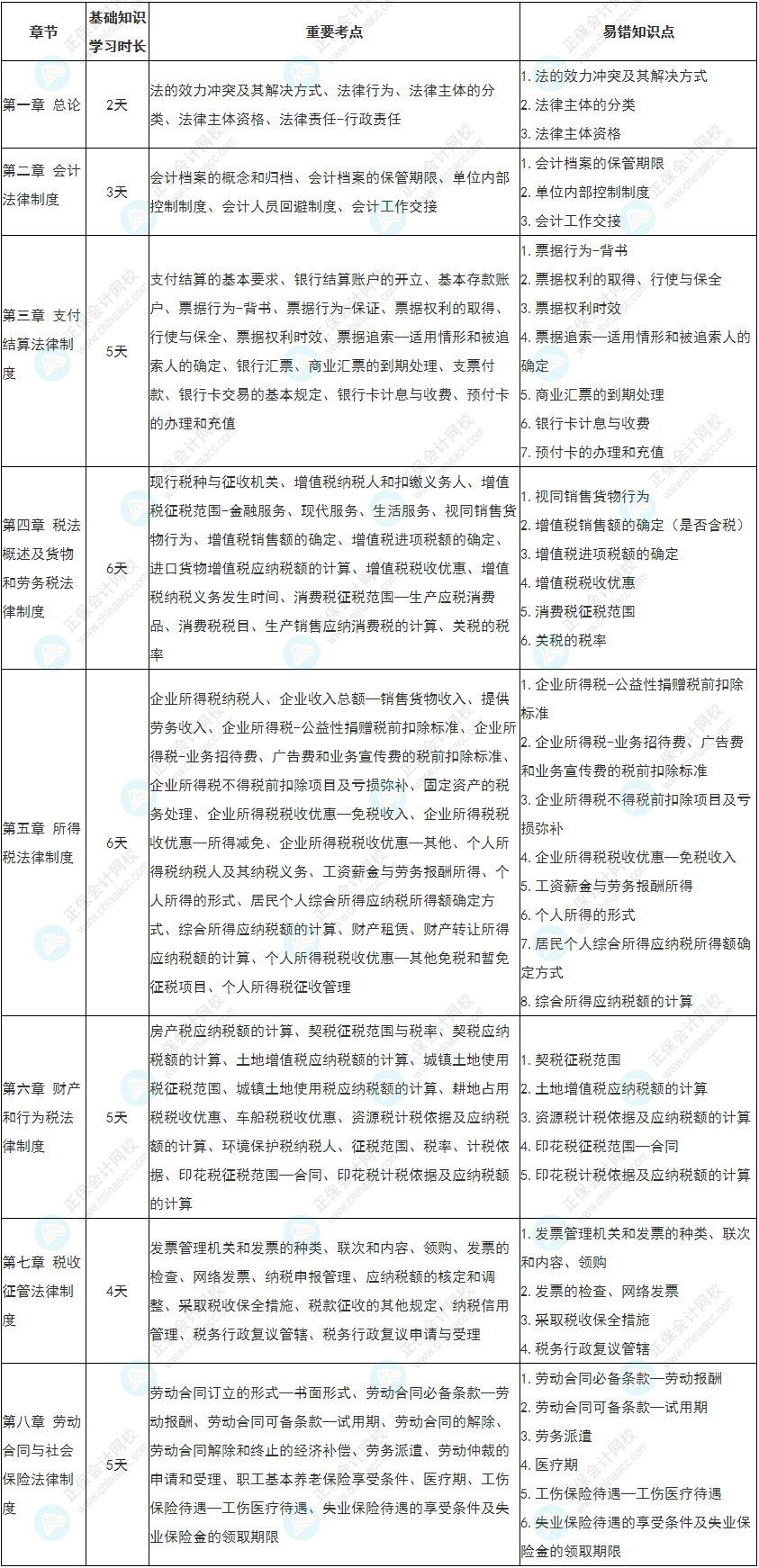 【收藏】2022初級(jí)《經(jīng)濟(jì)法基礎(chǔ)》基礎(chǔ)階段各章學(xué)習(xí)時(shí)長(zhǎng)&重要考點(diǎn)