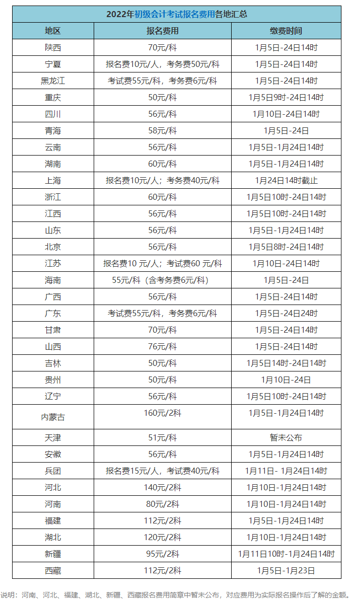 初級(jí)會(huì)計(jì)師考試報(bào)名費(fèi)多少錢(qián)？在哪報(bào)考？)