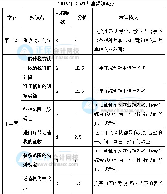 2022年注會(huì)《稅法》強(qiáng)化階段學(xué)習(xí)計(jì)劃