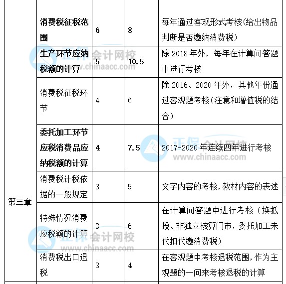 2022年注會(huì)《稅法》強(qiáng)化階段學(xué)習(xí)計(jì)劃