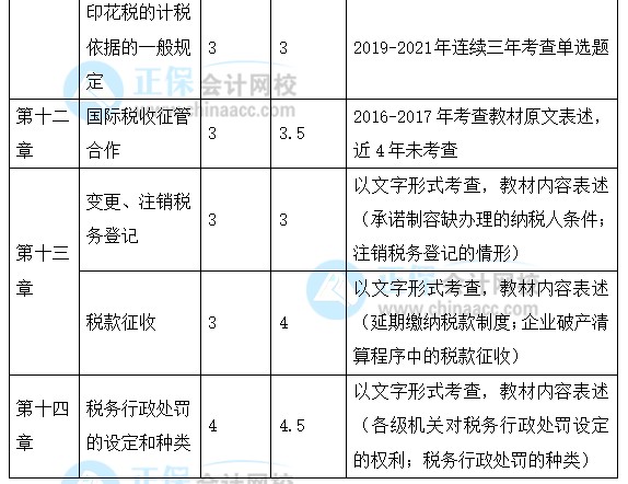 2022年注會(huì)《稅法》強(qiáng)化階段學(xué)習(xí)計(jì)劃