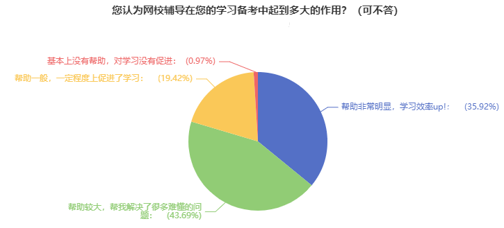 網(wǎng)校高級經(jīng)濟(jì)師課程對備考有幫助嗎？需要購買嗎？